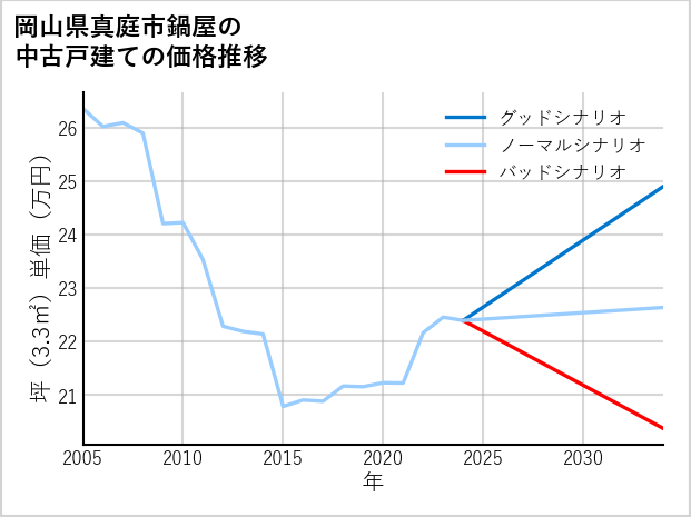 岡山県真庭市鍋屋の中古戸建て価格推移