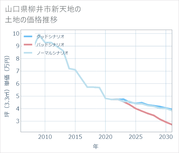 山口県柳井市新天地の土地価格推移