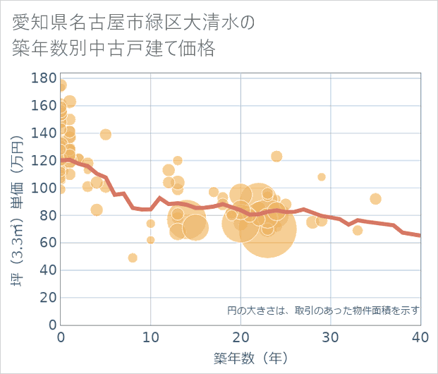 愛知県名古屋市緑区大清水の築年数別の中古戸建て坪単価