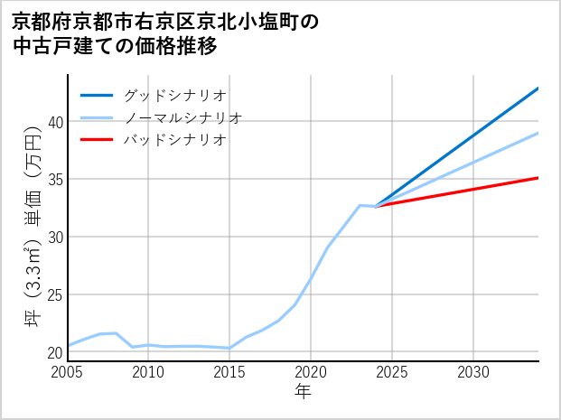 京都府京都市右京区京北小塩町の中古戸建て価格推移