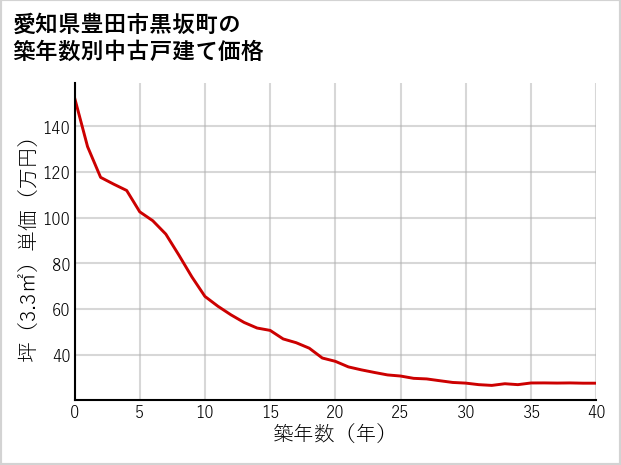 愛知県豊田市黒坂町の築年数別の中古戸建て坪単価