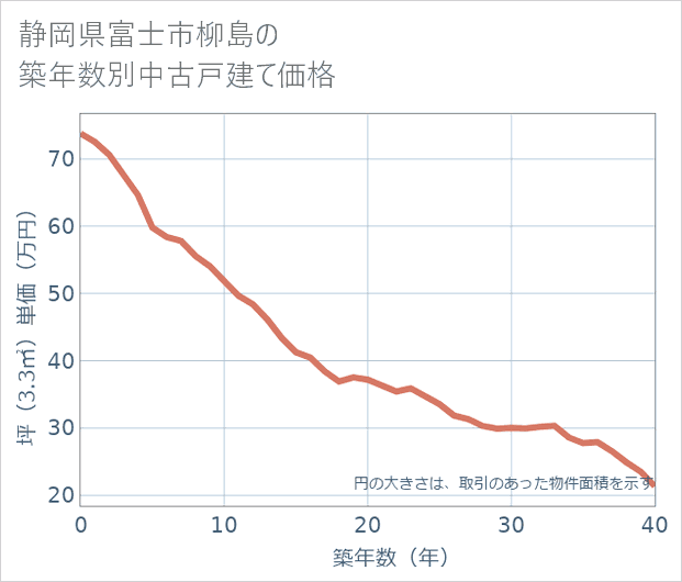 静岡県富士市柳島の築年数別の中古戸建て坪単価