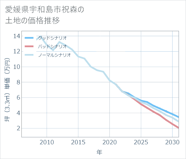 愛媛県宇和島市祝森の土地価格推移
