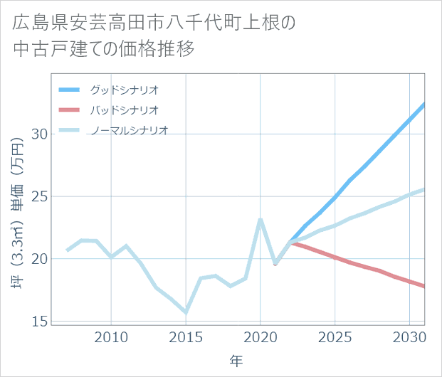 広島県安芸高田市八千代町上根の中古戸建て価格推移