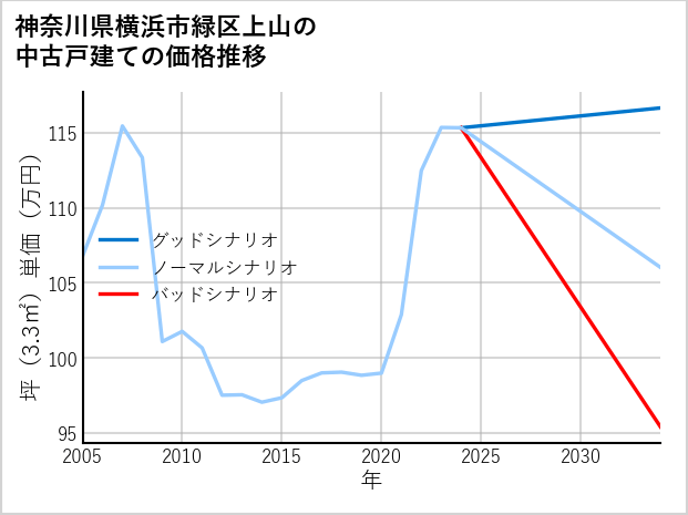 神奈川県横浜市緑区上山の中古戸建て価格推移