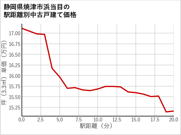 静岡県焼津市浜当目の徒歩距離別の中古戸建て坪単価