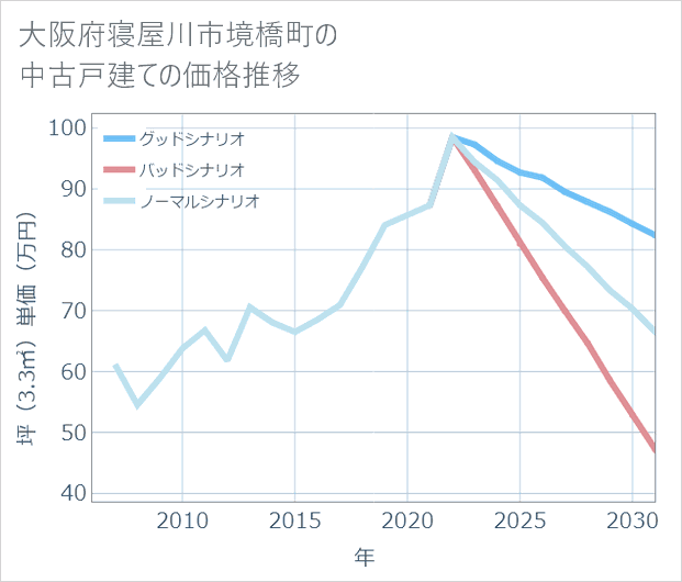 大阪府寝屋川市境橋町の中古戸建て価格推移