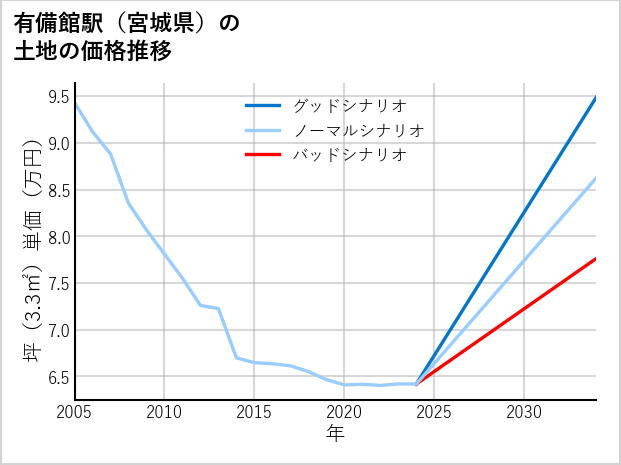 有備館駅（宮城県）の土地価格推移