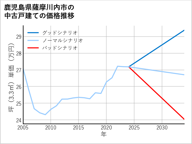 鹿児島県薩摩川内市の中古戸建て価格推移