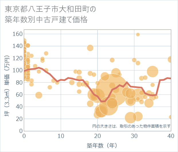 東京都八王子市大和田町の築年数別の中古戸建て坪単価