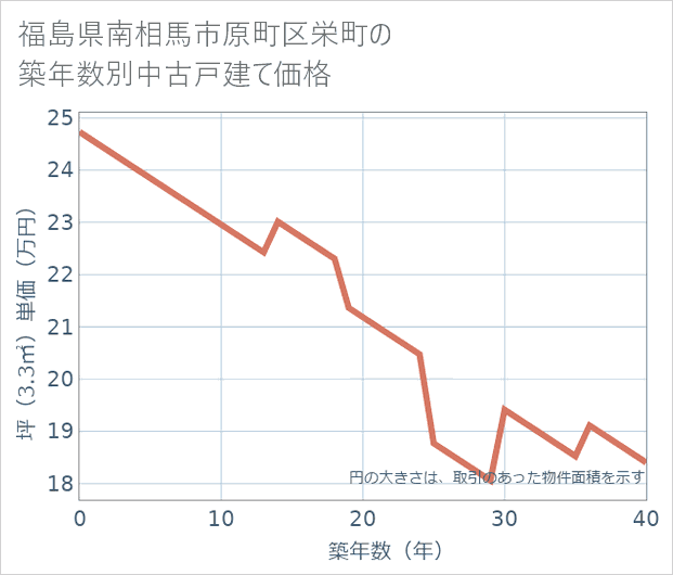 福島県南相馬市原町区栄町の築年数別の中古戸建て坪単価
