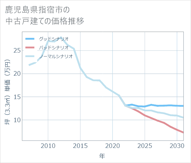 鹿児島県指宿市の中古戸建て価格推移