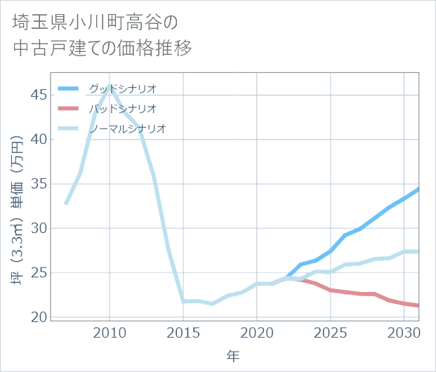 埼玉県小川町高谷の中古戸建て価格推移