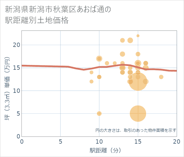 新潟県新潟市秋葉区あおば通の徒歩距離別の土地坪単価