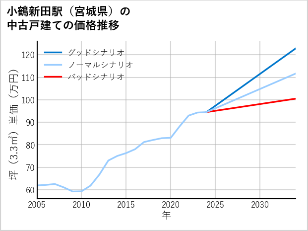 小鶴新田駅（宮城県）の中古戸建て価格推移