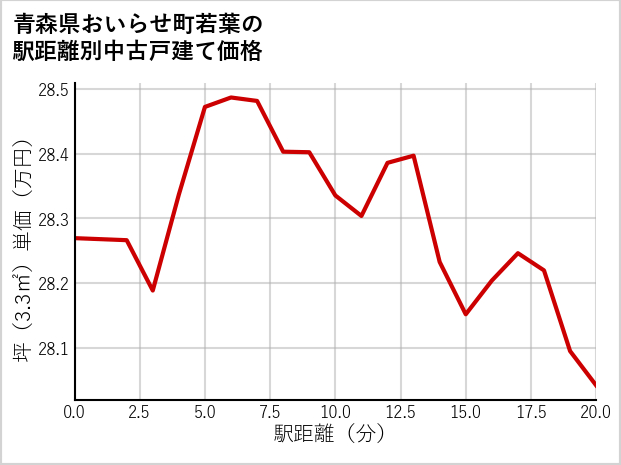 青森県おいらせ町若葉の徒歩距離別の中古戸建て坪単価