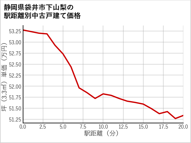 静岡県袋井市下山梨の徒歩距離別の中古戸建て坪単価