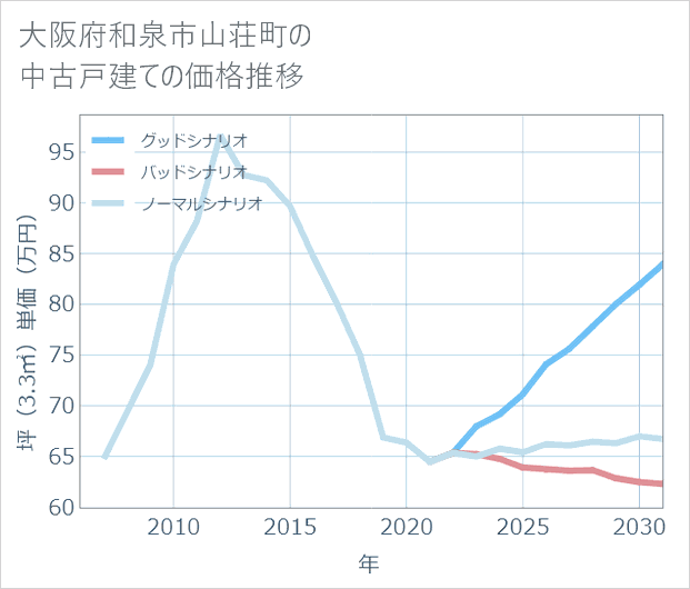 大阪府和泉市山荘町の中古戸建て価格推移