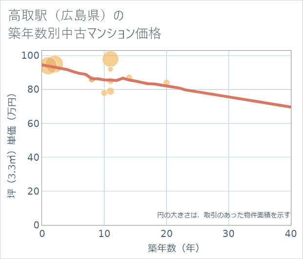 高取駅(広島県)の築年数別の中古マンション坪単価