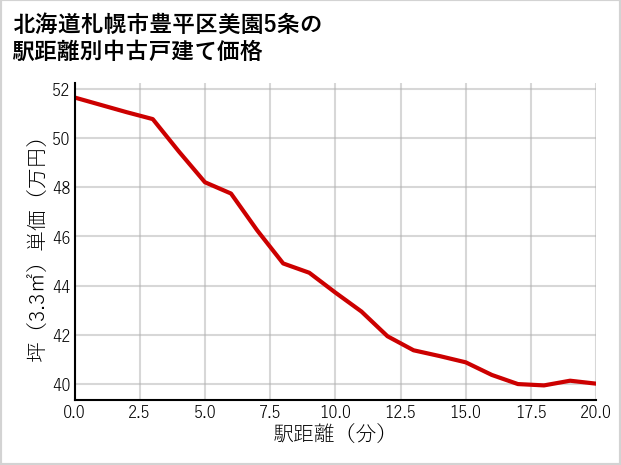 北海道札幌市豊平区美園5条の徒歩距離別の中古戸建て坪単価