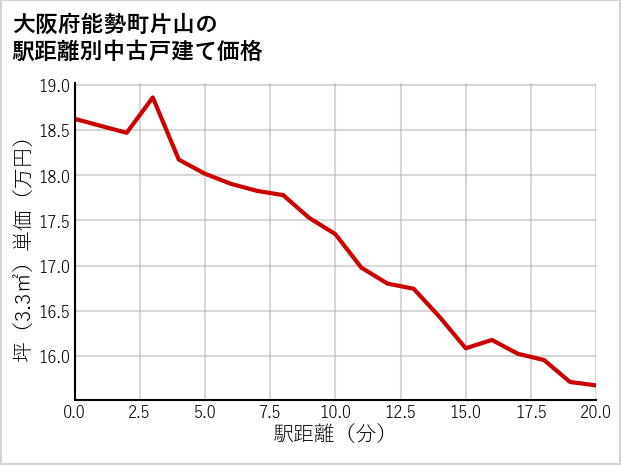大阪府能勢町片山の徒歩距離別の中古戸建て坪単価
