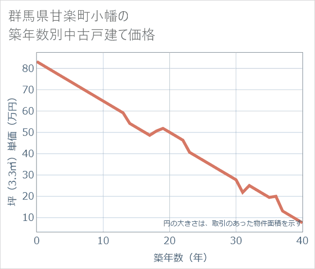 群馬県甘楽町小幡の築年数別の中古戸建て坪単価