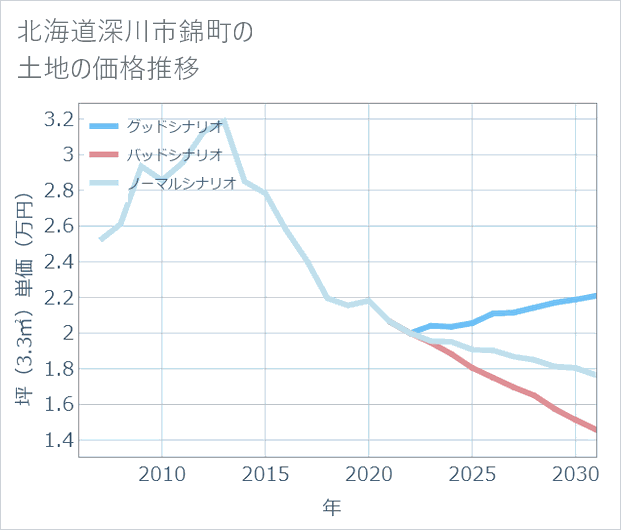 北海道深川市錦町の土地価格推移
