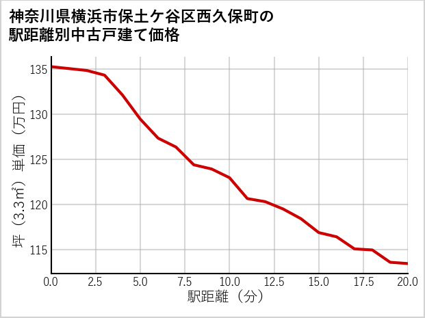 神奈川県横浜市保土ケ谷区西久保町の徒歩距離別の中古戸建て坪単価