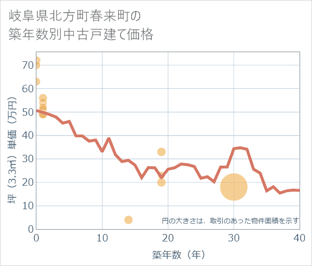 岐阜県北方町春来町の築年数別の中古戸建て坪単価