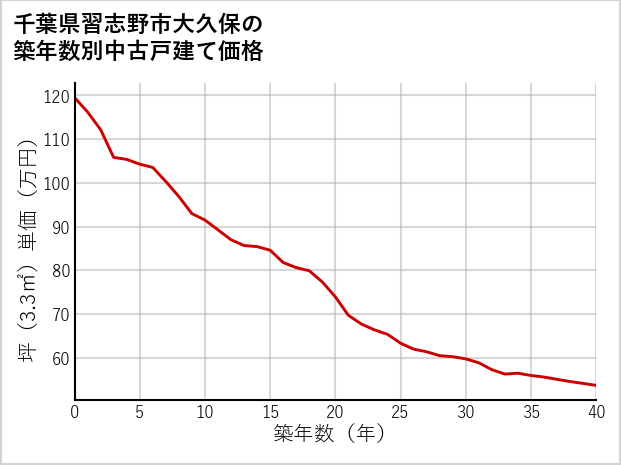 千葉県習志野市大久保の築年数別の中古戸建て坪単価
