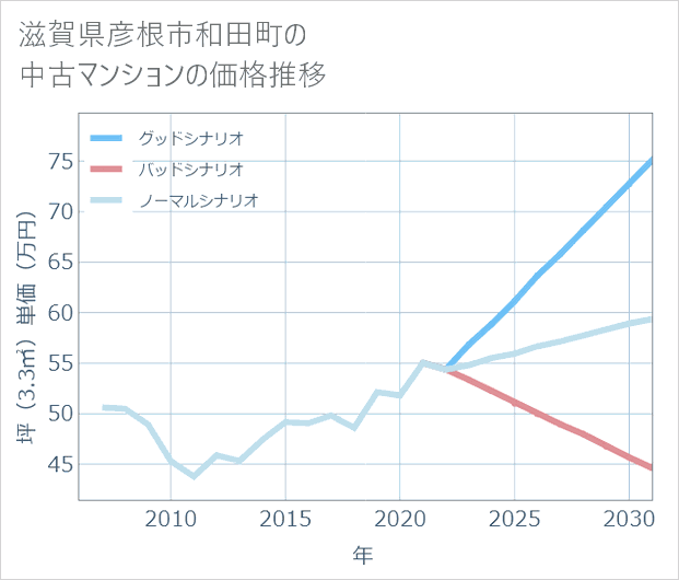 滋賀県彦根市和田町の中古マンション価格推移