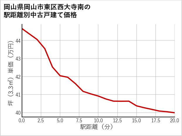 岡山県岡山市東区西大寺南の徒歩距離別の中古戸建て坪単価