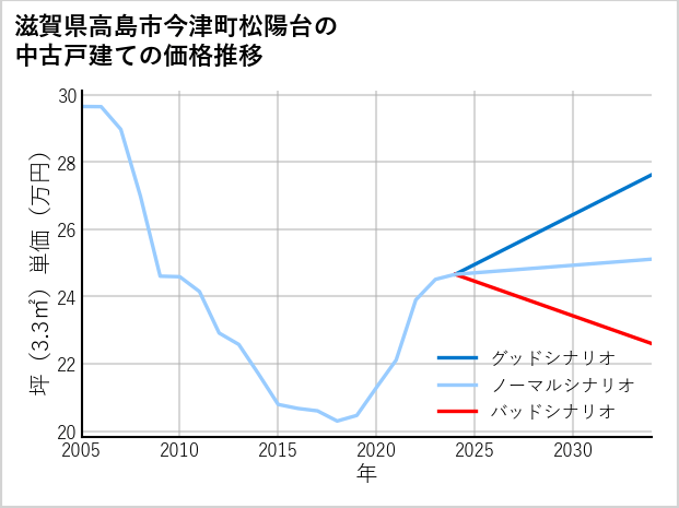 滋賀県高島市今津町松陽台の中古戸建て価格推移