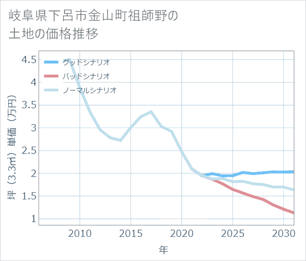 岐阜県下呂市金山町祖師野の土地価格推移