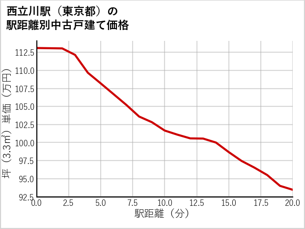 西立川駅（東京都）の徒歩距離別の中古戸建て坪単価