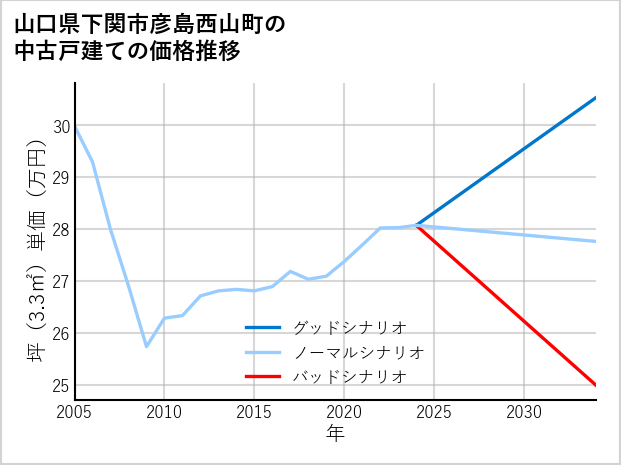 山口県下関市彦島西山町の中古戸建て価格推移