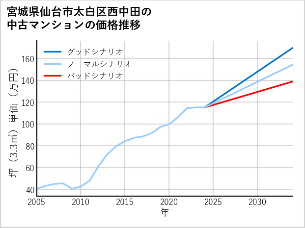 宮城県仙台市太白区西中田の中古マンション価格推移