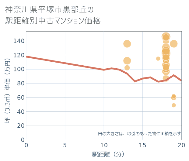 神奈川県平塚市黒部丘の徒歩距離別の中古マンション坪単価