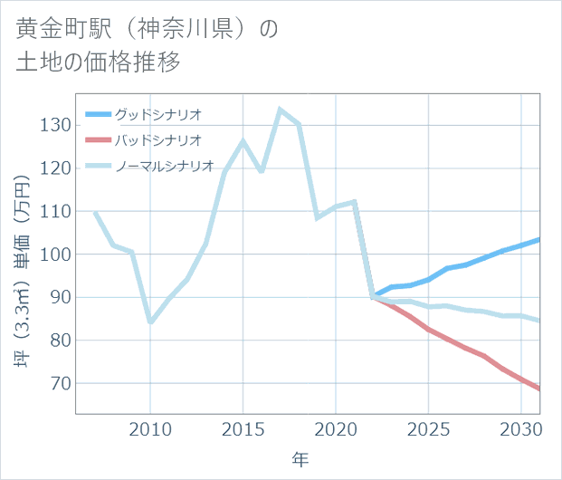 黄金町駅（神奈川県）の土地価格推移