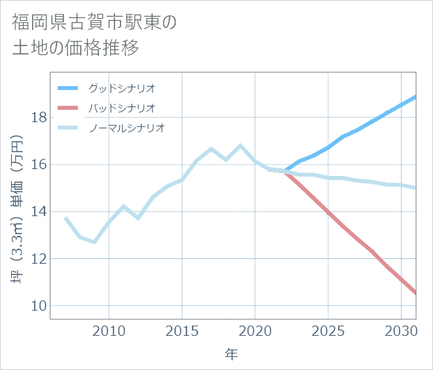 福岡県古賀市駅東の土地価格推移