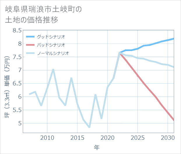 岐阜県瑞浪市土岐町の土地価格推移