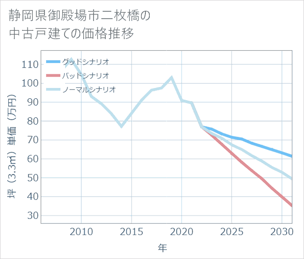 静岡県御殿場市二枚橋の中古戸建て価格推移
