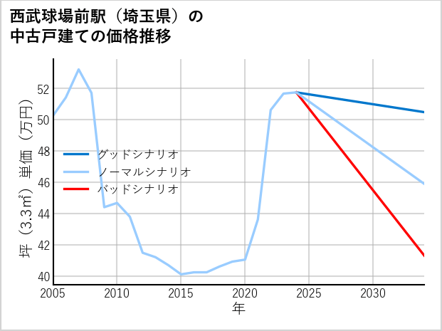 西武球場前駅（埼玉県）の中古戸建て価格推移