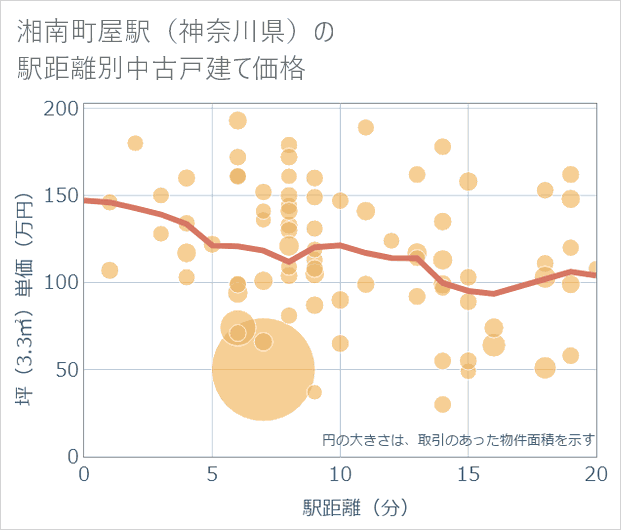 湘南町屋駅(神奈川県)の徒歩距離別の中古戸建て坪単価