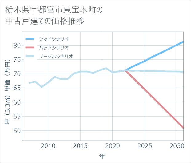 栃木県宇都宮市東宝木町の中古戸建て価格推移