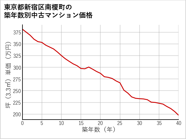 東京都新宿区南榎町の築年数別の中古マンション坪単価
