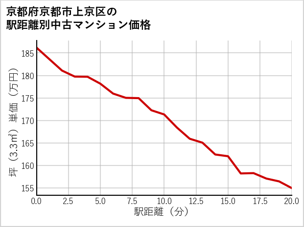 京都府京都市上京区の徒歩距離別の中古マンション坪単価