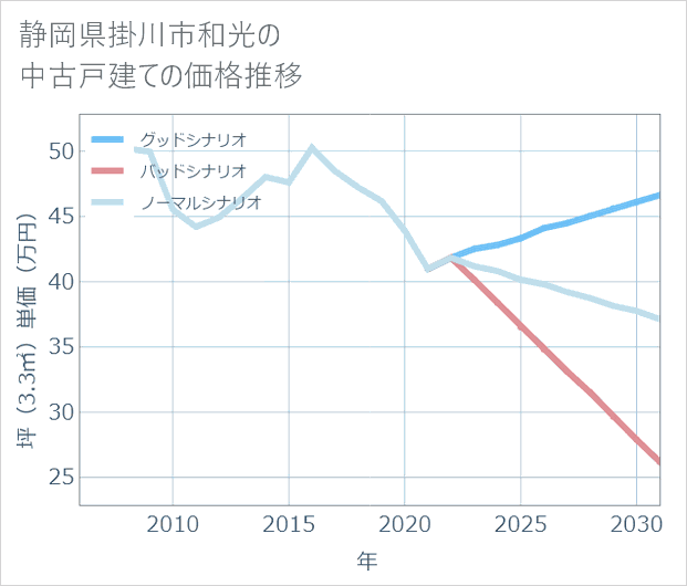 静岡県掛川市和光の中古戸建て価格推移