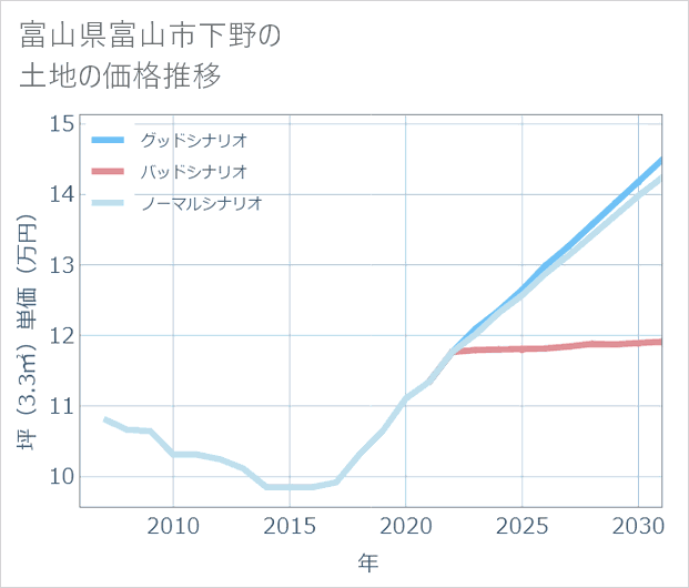 富山県富山市下野の土地価格推移