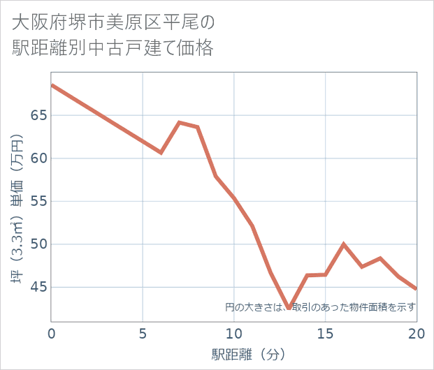 大阪府堺市美原区平尾の徒歩距離別の中古戸建て坪単価